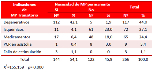 Tabla 3